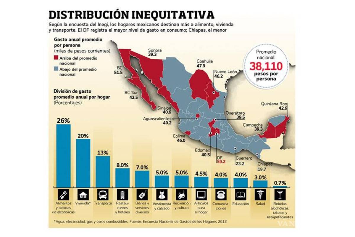 Alimentos, vivienda y energéticos `chupan' gasto de los hogares