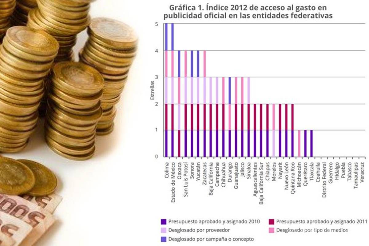 Veracruz, Hidalgo, Tabasco, Guerrero, Coahuila y Tamaulipas ocultan gasto en medios; DF transparenta por presión
