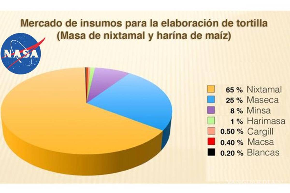 Prefieren comer tortillas los austronautas.- NASA