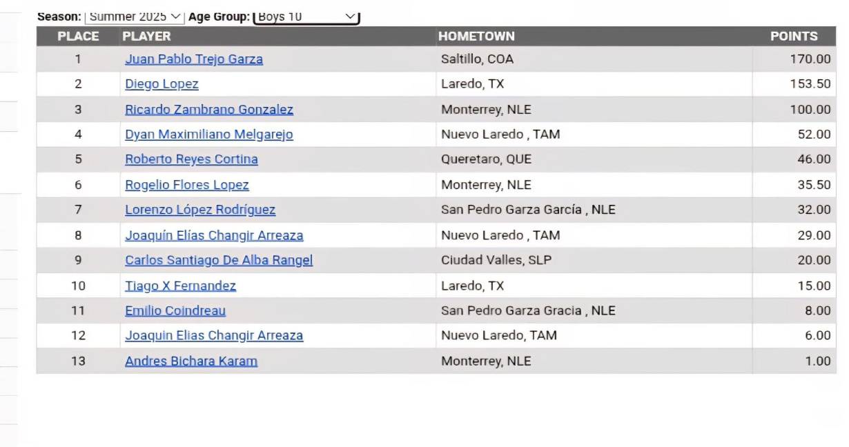 $!Juan Pablo Trejo Garza cerró la temporada con 170 puntos para conquistar la Gira US Kids 2025.