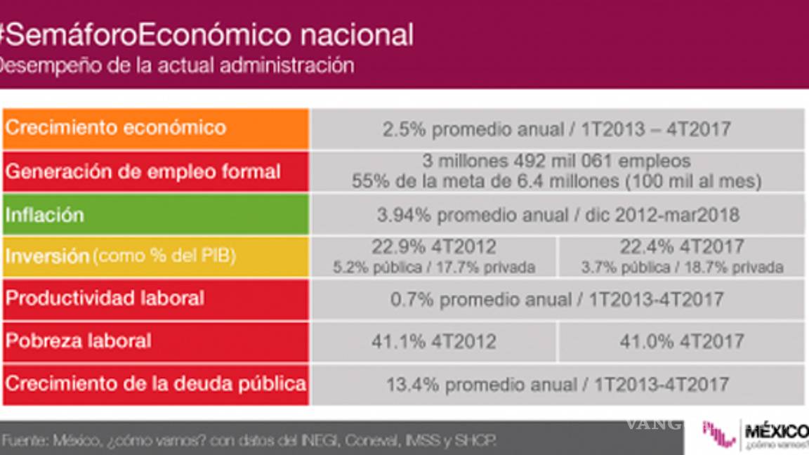 $!Empleo, pobreza y deuda pública, pendientes del gobierno de Peña Nieto
