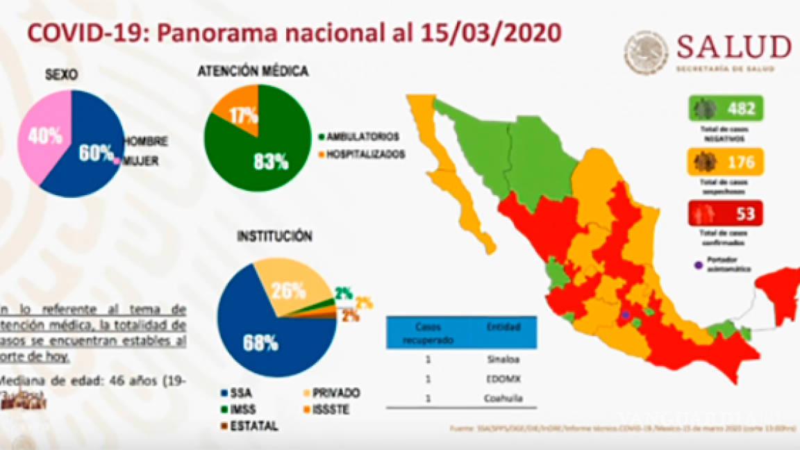 Ya son 53 casos positivos del coronavirus Covid-19 en México