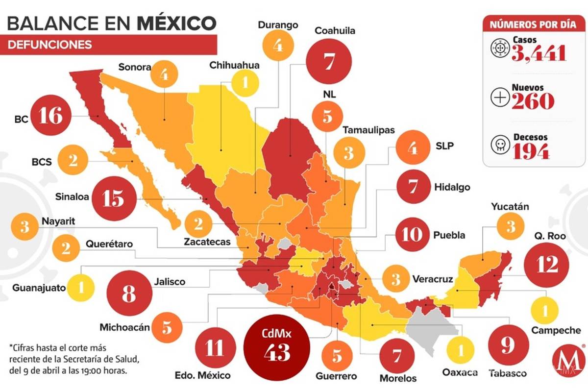 Coronavirus: En una semana, mil 931 casos y 144 muertes en México