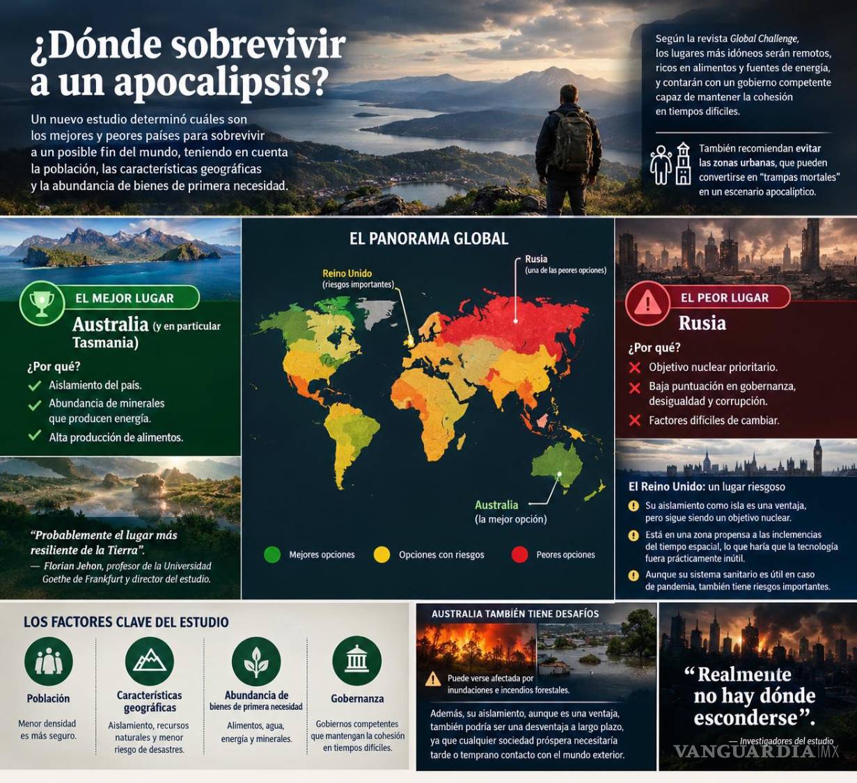 $!Se revelan los mejores y los peores lugares para sobrevivir a un apocalipsis, con un giro inesperado y sombrío