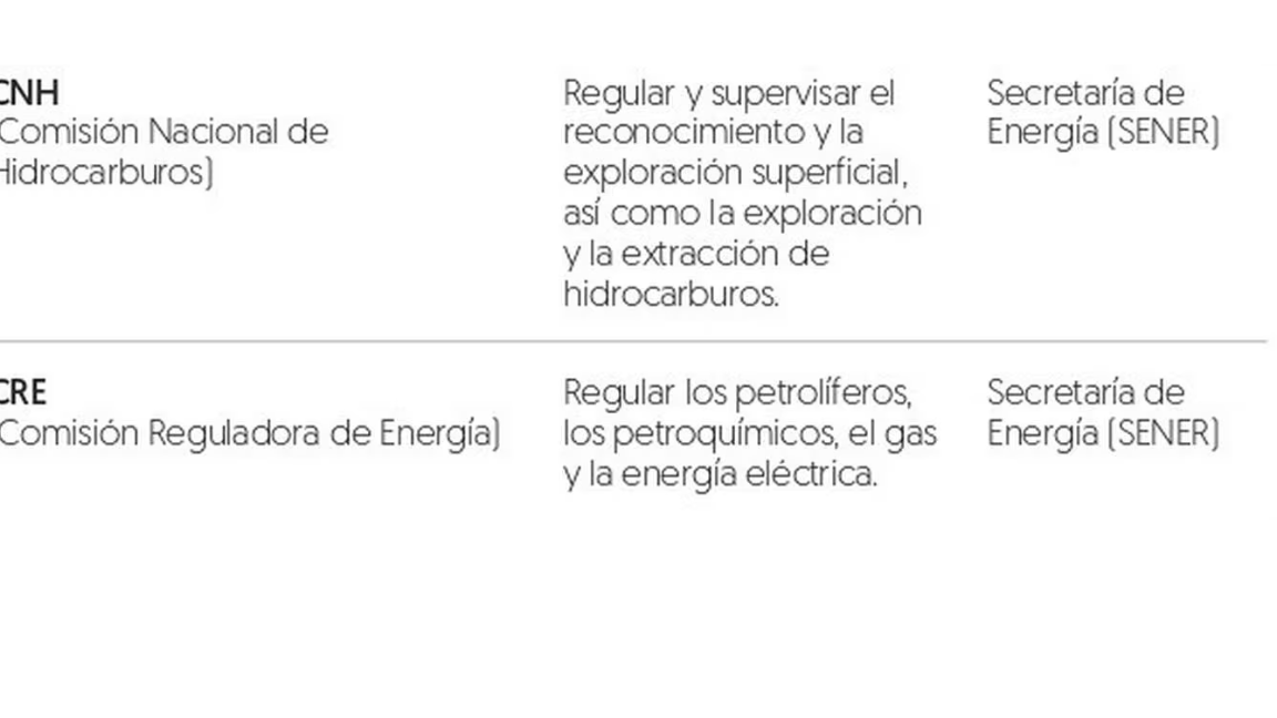 $!Consumidores enfrentarán consecuencias de sobrerrepresentación y extinción de entes autónomos, advierten