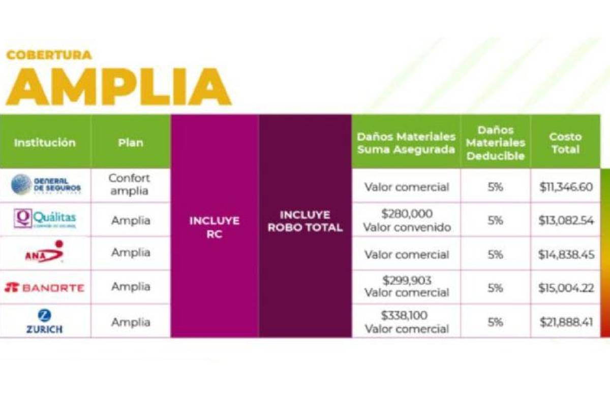 $!Cuál es el seguro de auto con cobertura amplia más barato, según la Condusef