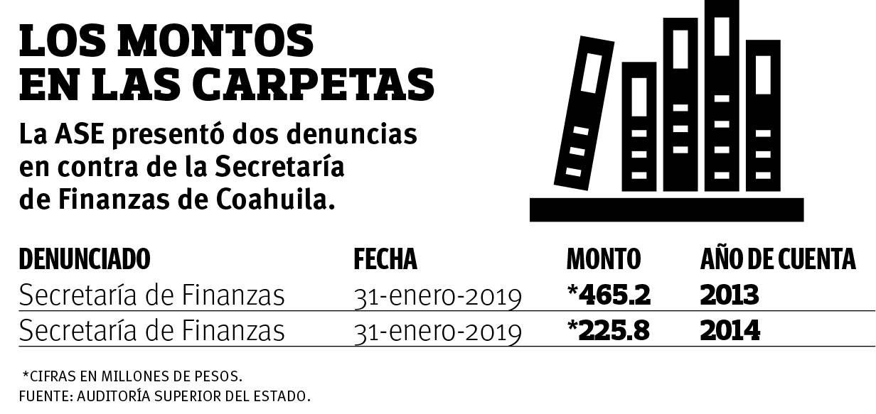 $!Ascienden a 691 mdp las denuncia de la Auditoría contra Finanzas de Coahuila, por irregularidades en 2013 y 2014