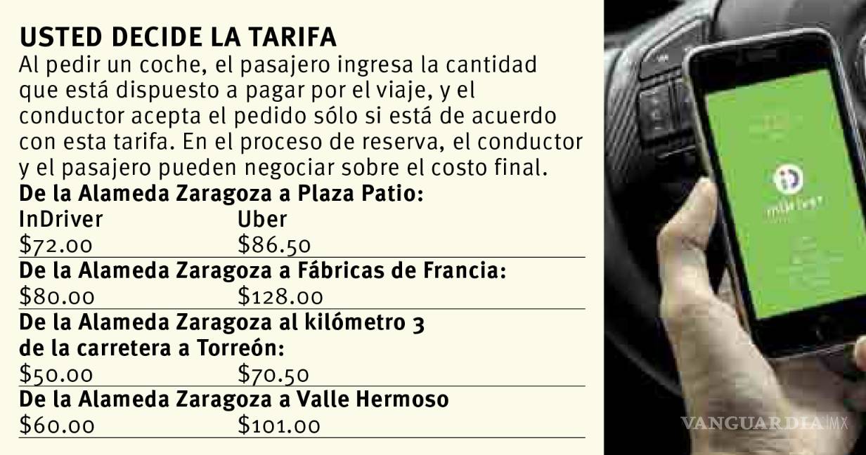 $!Con InDriver se vale 'regatear'; viajes 40% más baratos