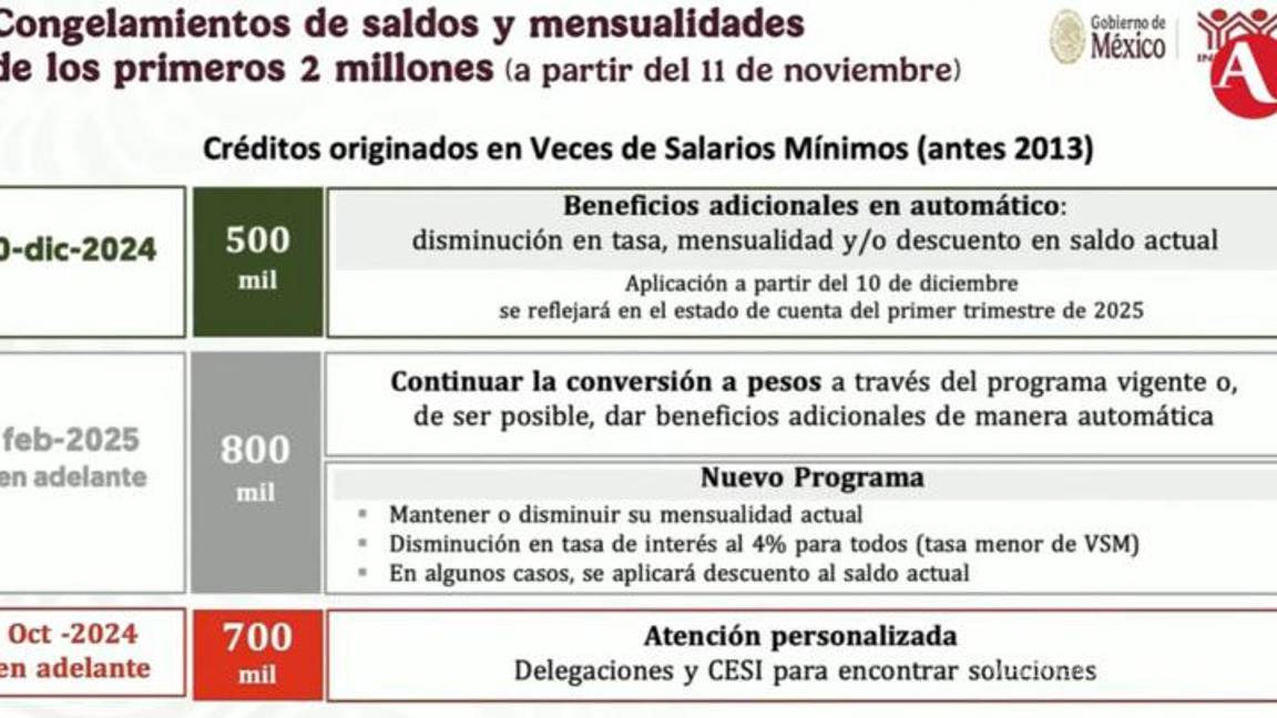 $!¿Tienes un crédito Infonavit?, 500 mil recibirán beneficios a partir del 10 de diciembre