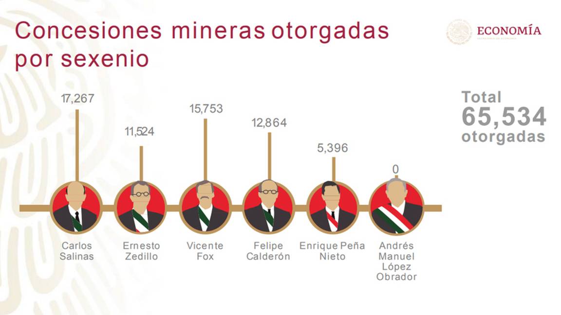$!Salinas y Calderón, los que más concesiones dieron para el sector minero