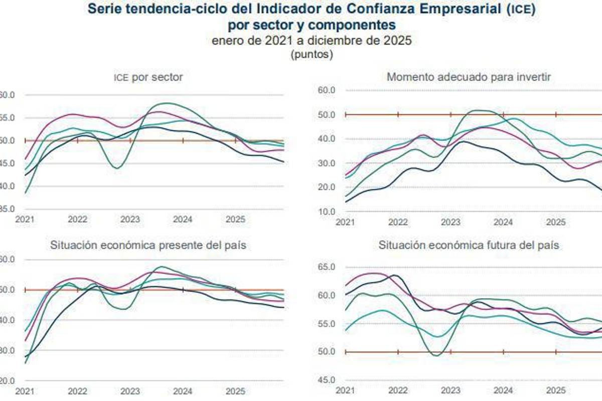 $!La desconfianza de la IP en la economía amenaza el crecimiento en 2026: economista coahuilense