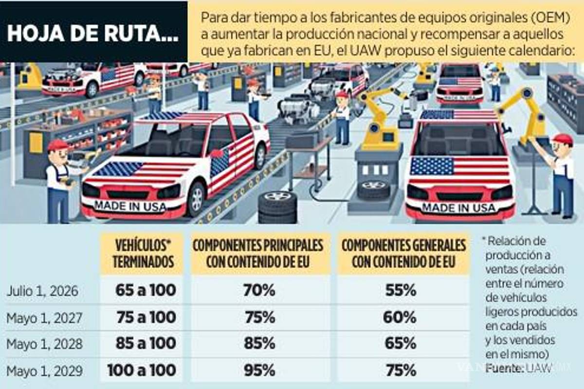 $!Solicita sindicato de EU establecer cuota de importación para vehículos ligeros