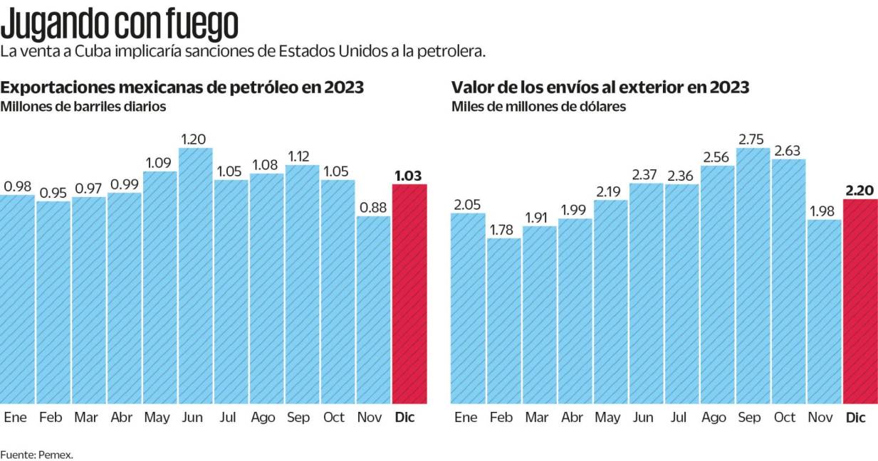 $!La venta a Cuba implicaría sanciones de Estados Unidos a la petrolera.