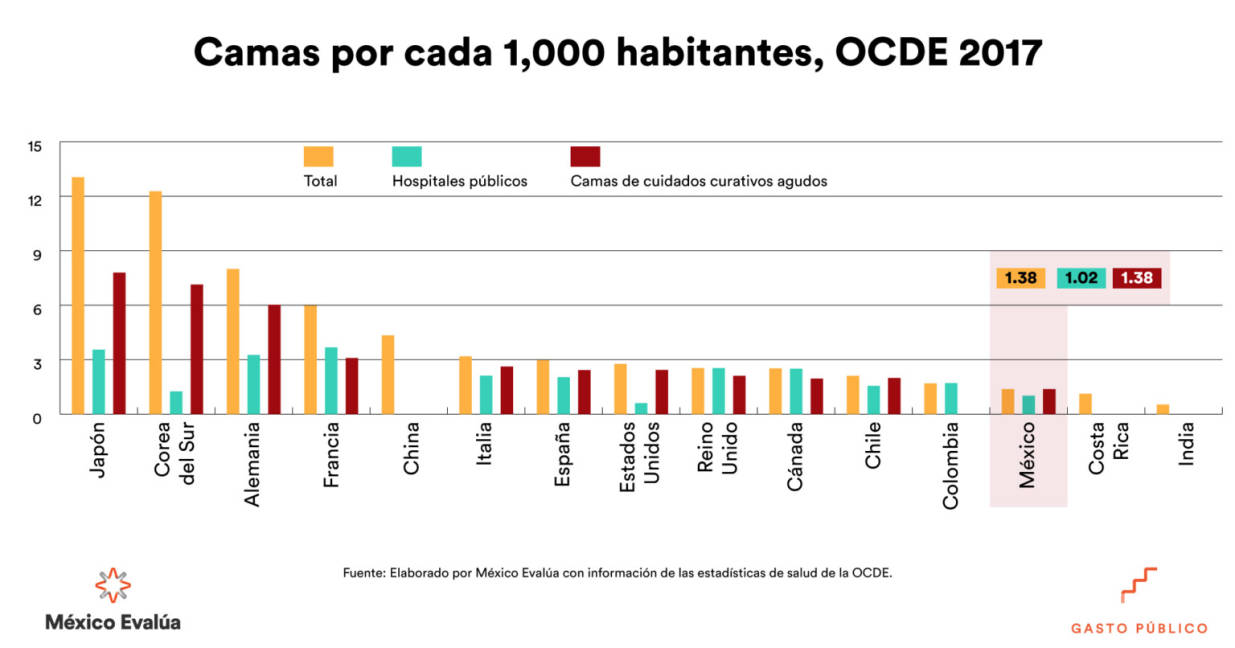 $!México enfrenta al coronavirus con una debilidad extrema: la infraestructura hospitalaria