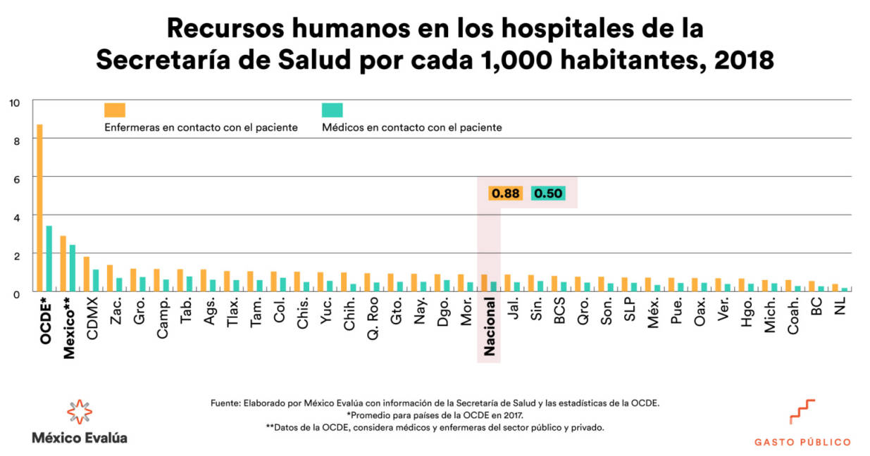 $!México enfrenta al coronavirus con una debilidad extrema: la infraestructura hospitalaria