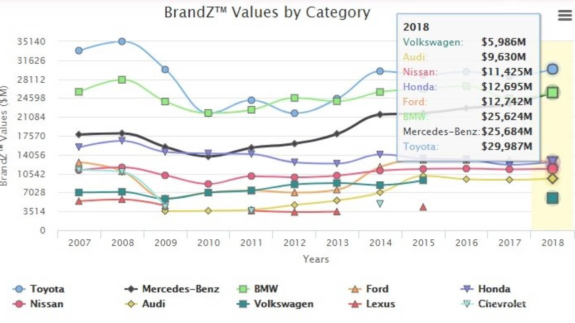 $!Por sexto año consecutivo, Toyota es la marca de coches más valiosa