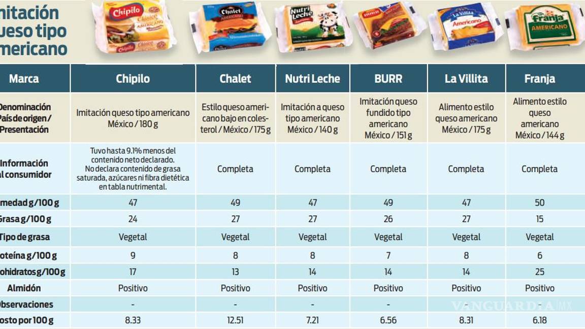 $!Queso amarillo que ni siquiera es queso... según Profeco, estas marcas son engañosas y poco saludables