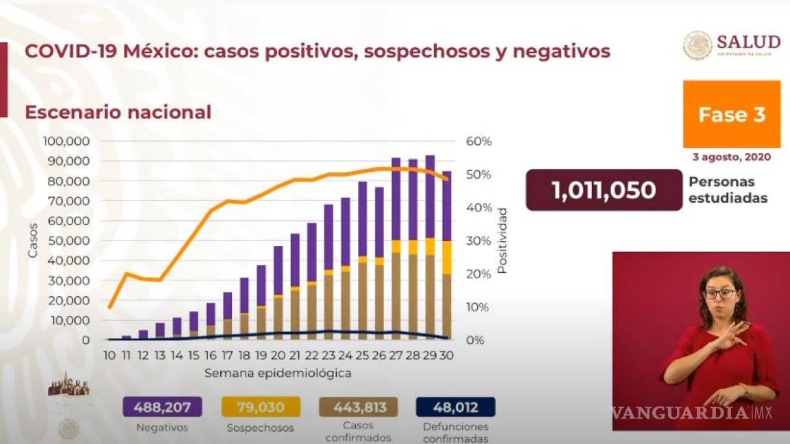 Supera México los 440 mil casos de COVID-19 y las 48 mil muertes, según datos de la Secretaría de Salud