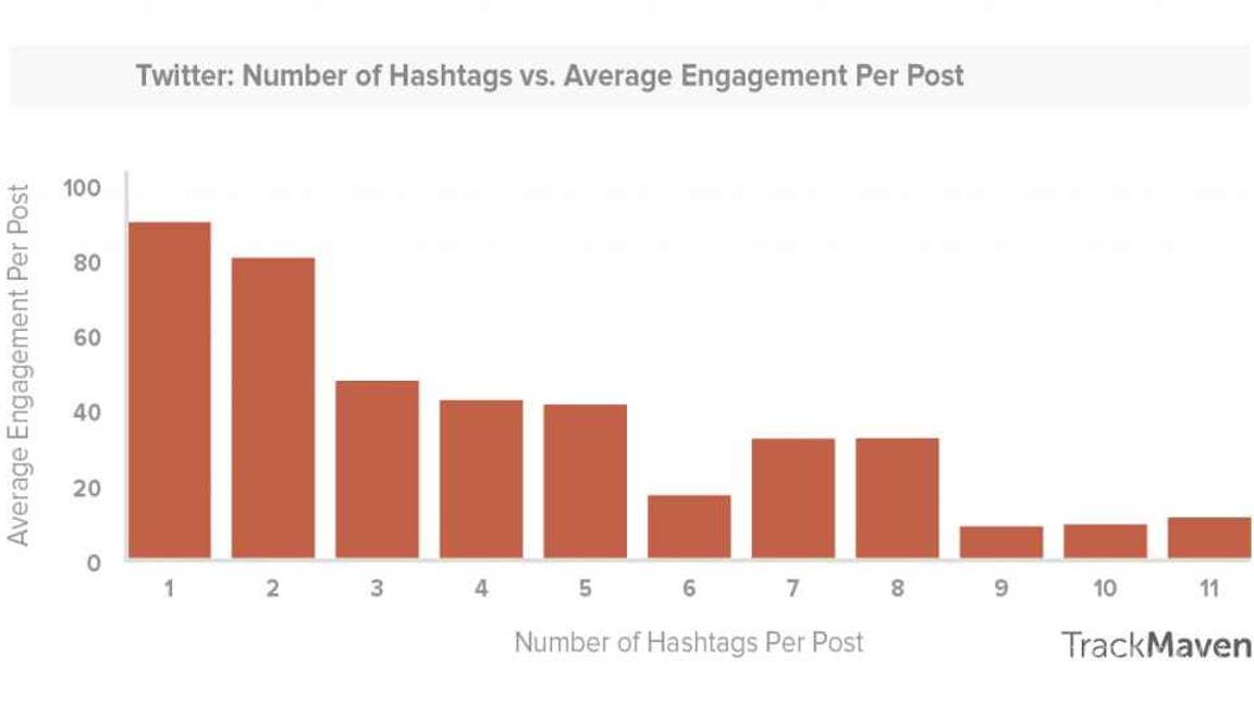 $!¿Realmente sirve de algo usar #hashtags?