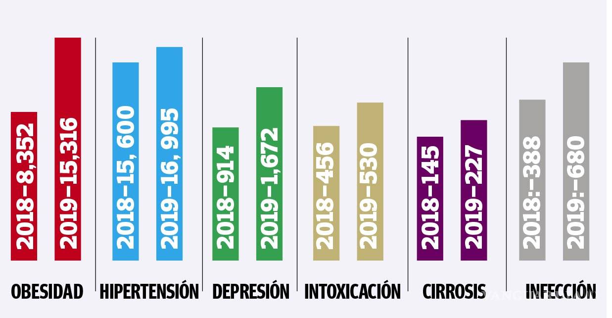 $!Padece Coahuila aumento en cinco enfermedades; se incrementan en 2019