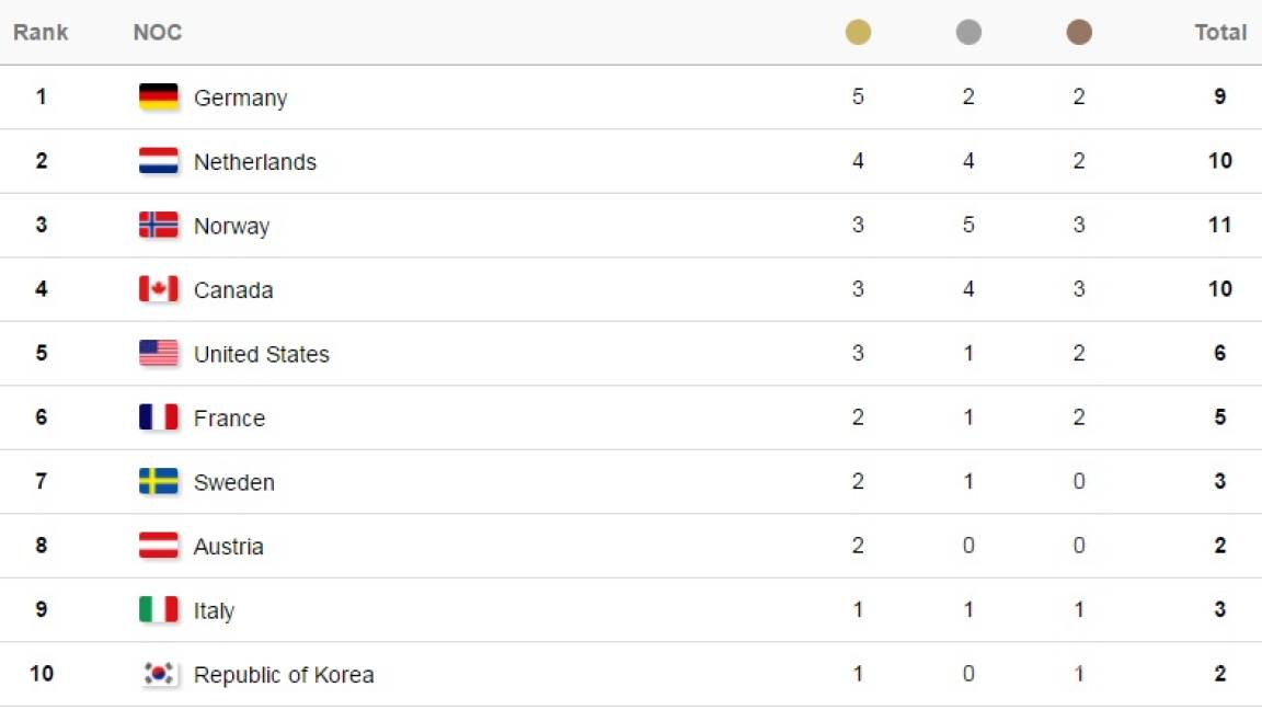 $!Alemania firme en el medallero de PyeongChang