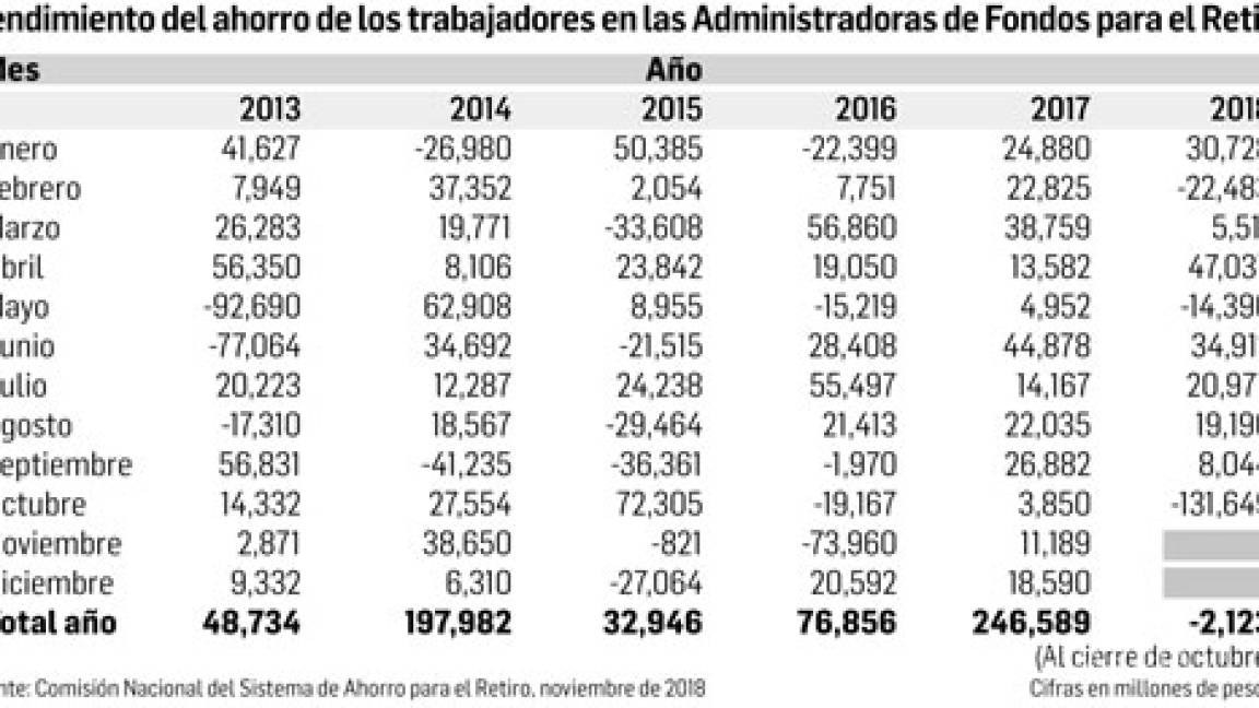 $!Cancelación del NAIM y volatilidad provocan la mayor caída de valor de ahorro de trabajadores en el sexenio