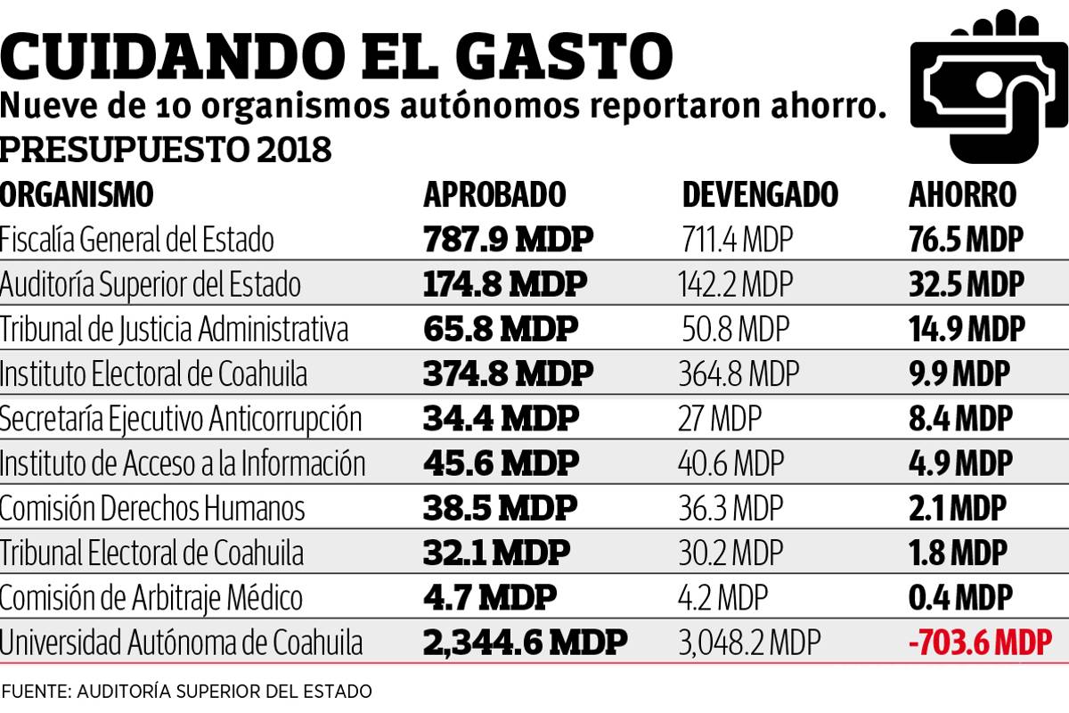 $!Ahorran organismos autónomos en Coahuila 150 mdp; no revelan dónde está el dinero