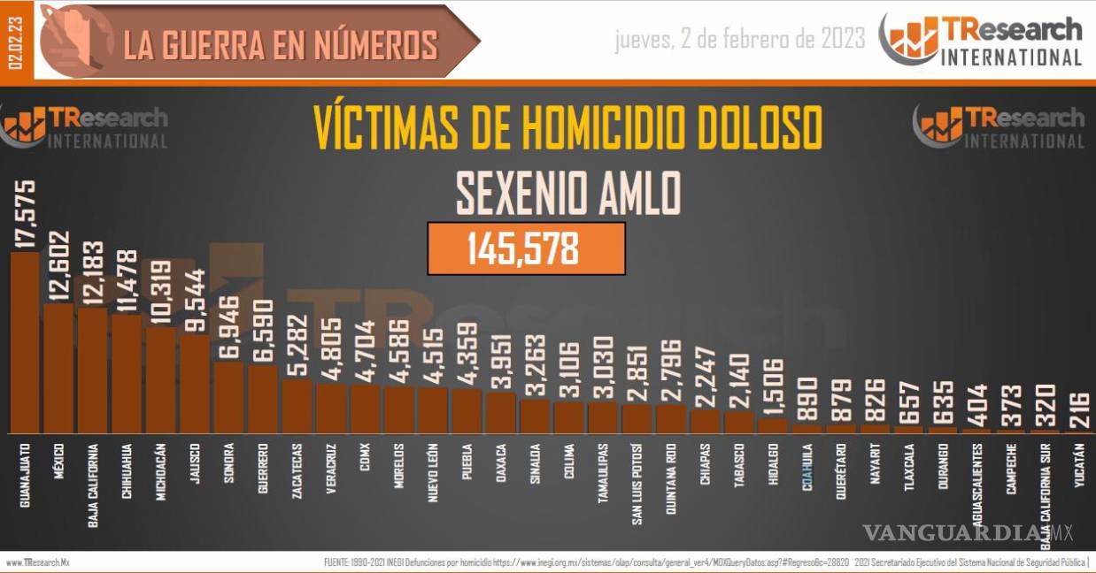 $!El reporte de víctimas mortales así avanza por Estado, Coahuila está entre los menos violentos.