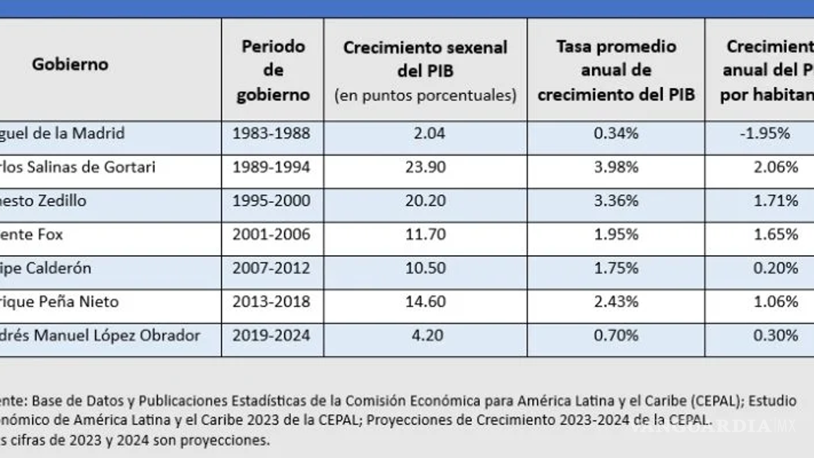 $!El sexenio de AMLO sería el de más bajo crecimiento desde De la Madrid, según Cepal