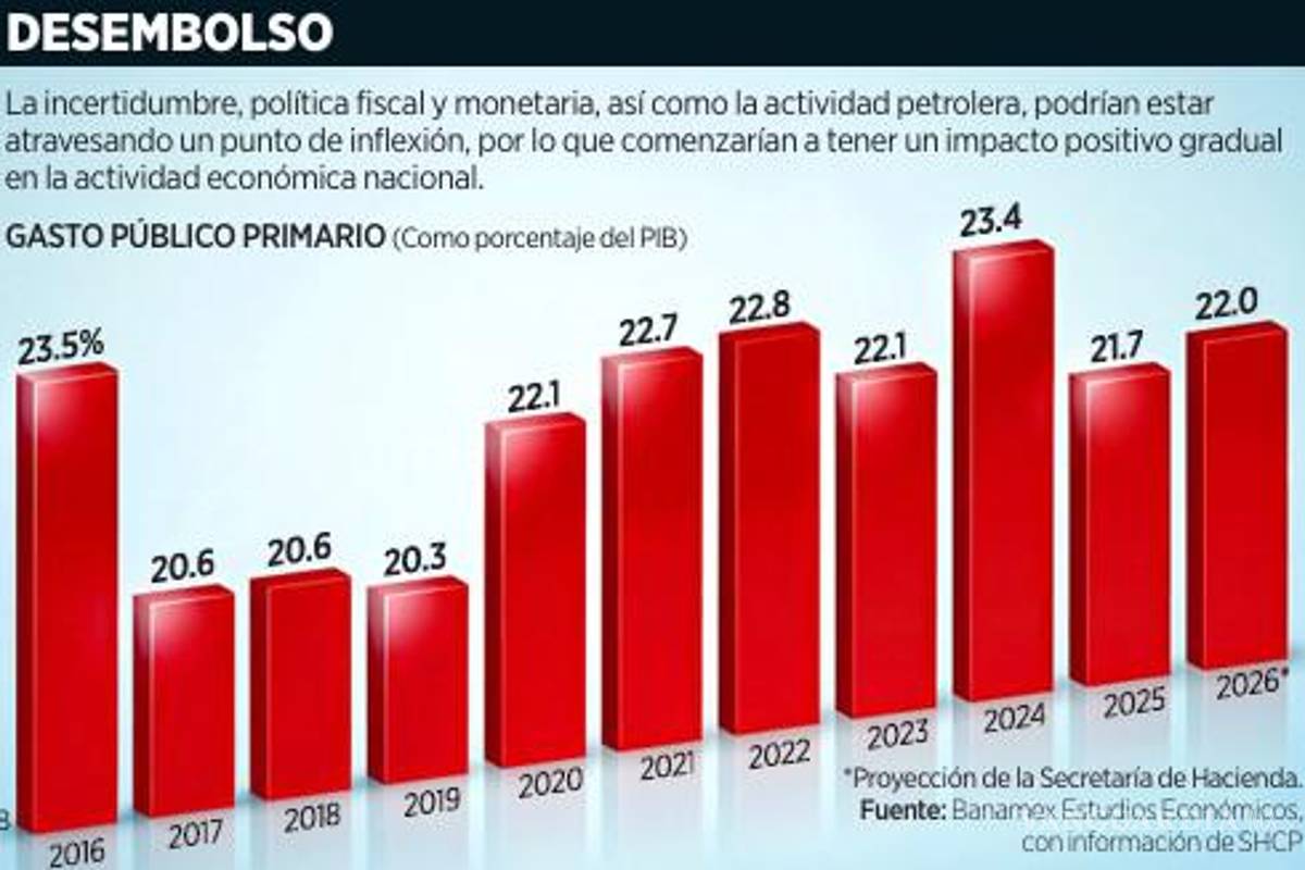 $!México se libra de la recesión, pero el crecimiento será lento