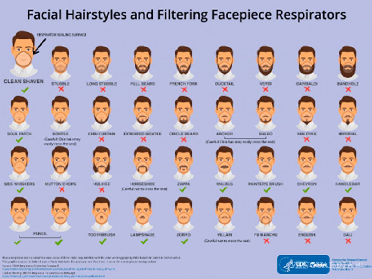$!Tener barba y bigote te hacen más vulnerable al coronavirus