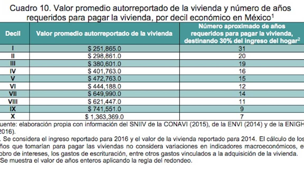 $!La mayoría de mexicanos no pueden comprar casa, se les va 61% del salario en renta