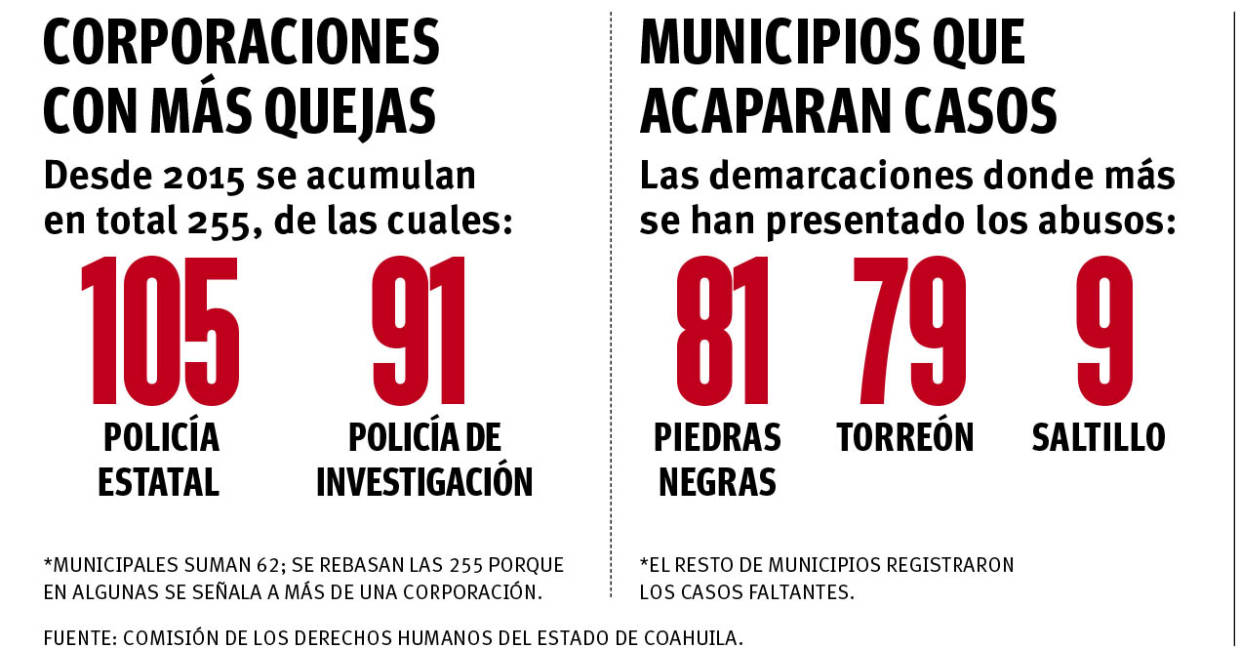 $!Persisten casos de policías de Coahuila que inventan delitos, una queja en promedio a la semana