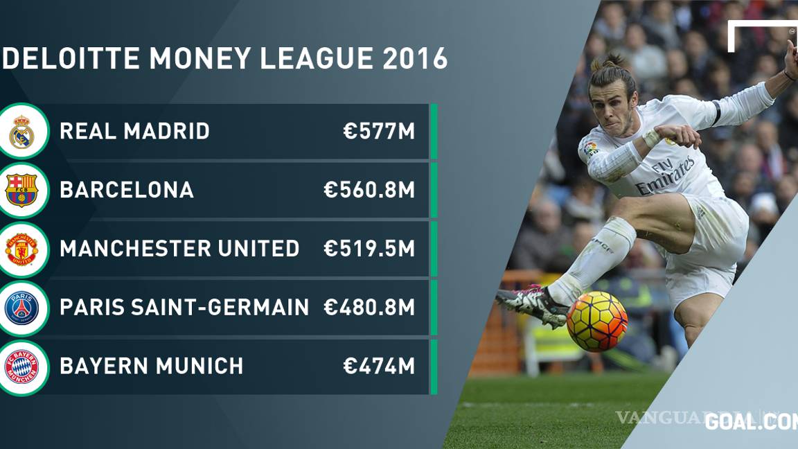 $!El Real Madrid, una máquina de hacer dinero; encabeza la lista de los equipos más ricos