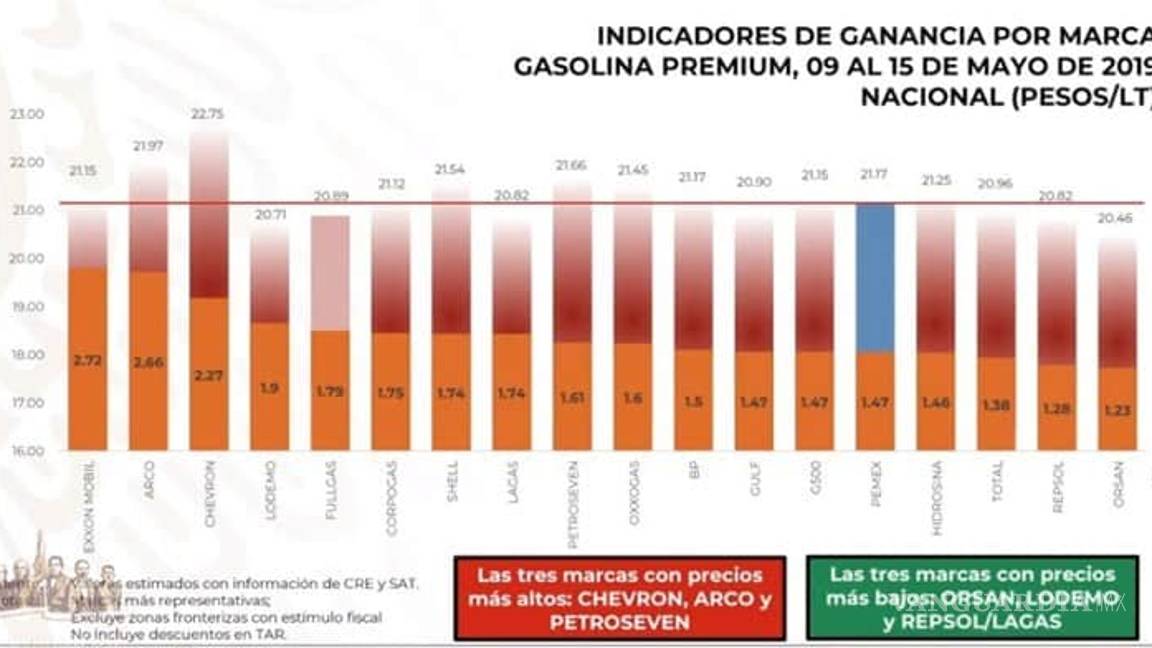 $!'Quién es quién' en los precios de las gasolinas: Chevron, Exxon y Arco las marcas más caras