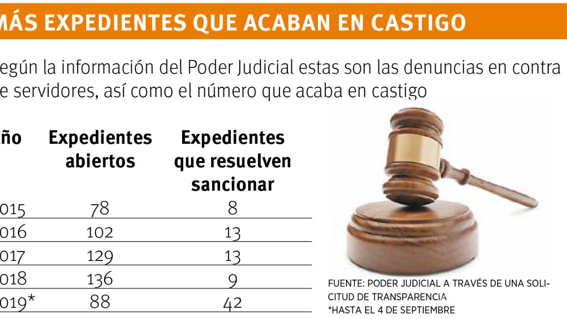 $!Aumentan castigos por pedir ‘moches’ en Poder Judicial