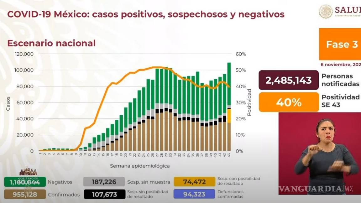 México supera los 950 mil casos positivos de COVID-19 y las 94 mil muertes