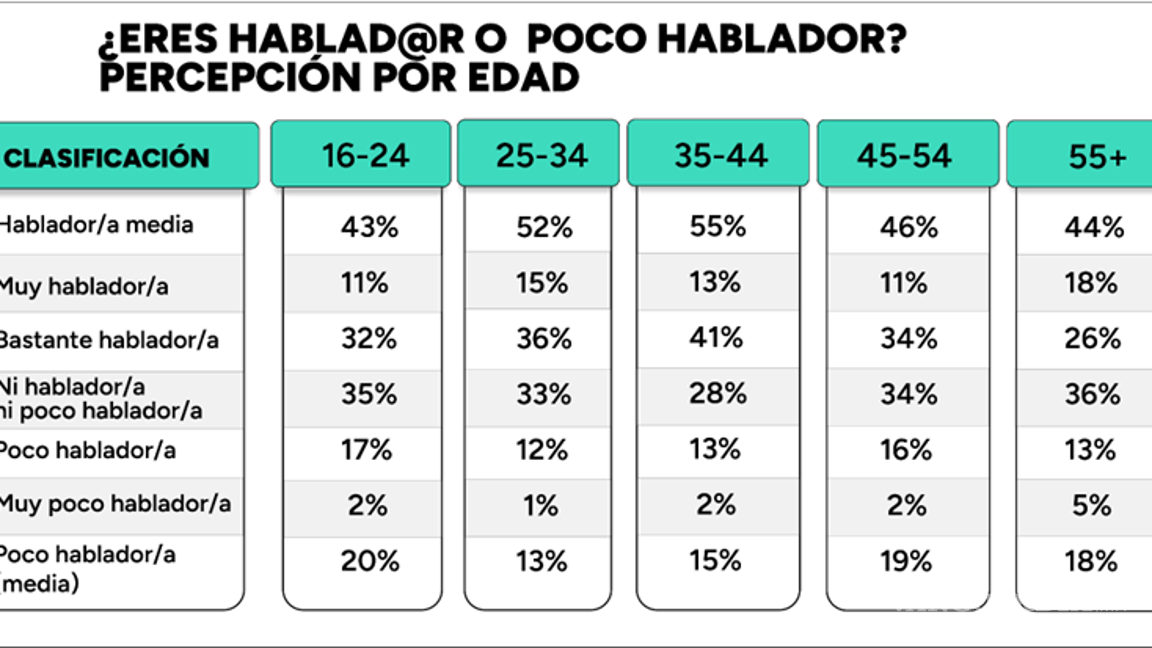 $!Saltillo, entre las ciudades más habladoras de México