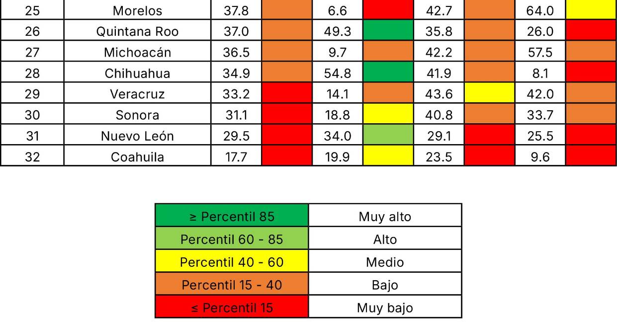 $!¿En qué lugar está Coahuila?... estos son los estados con peor salud financiera en México, según estudio