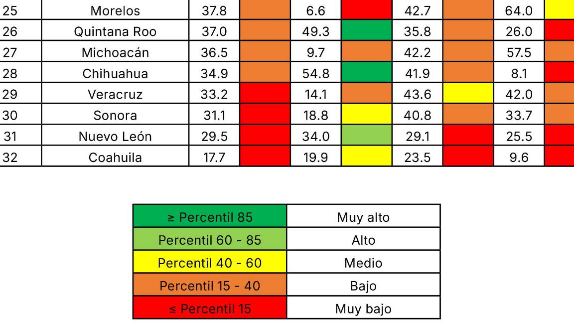$!¿En qué lugar está Coahuila?... estos son los estados con peor salud financiera en México, según estudio