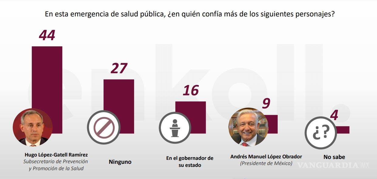 $!Hugo López-Gatell, más confiable que AMLO en el manejo de la pandemia del COVID-19, según encuesta ENKOLL