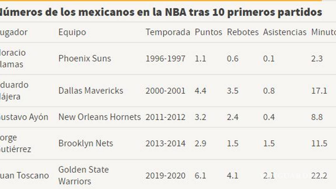 $!Juan Toscano es el mejor mexicano en la NBA tras sus 10 primeros juegos