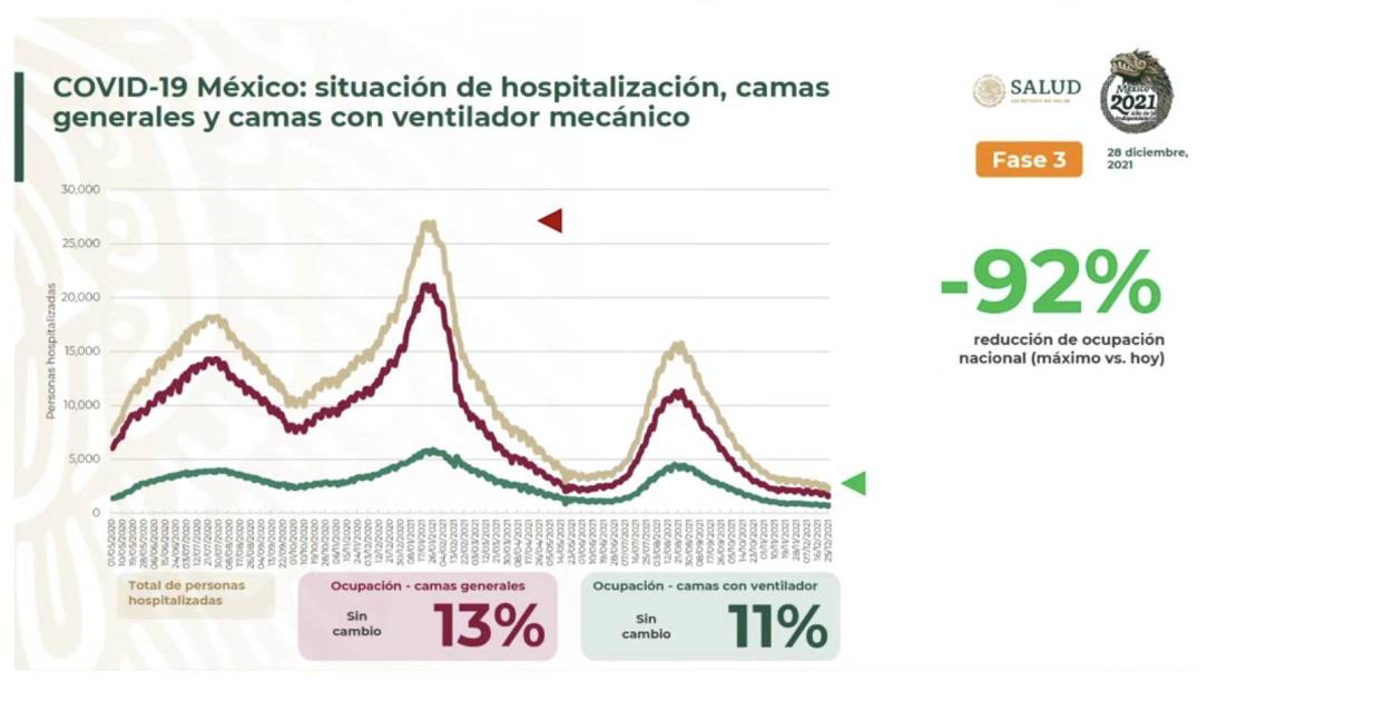 $!Ocupación hospitalaria a la baja; López-Gatell presume pico más bajo desde inicio de la pandemia