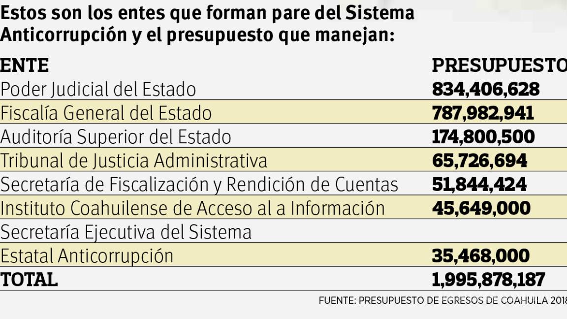 $!Nadie vigila a organismos que ‘castigan’ corrupción en Coahuila