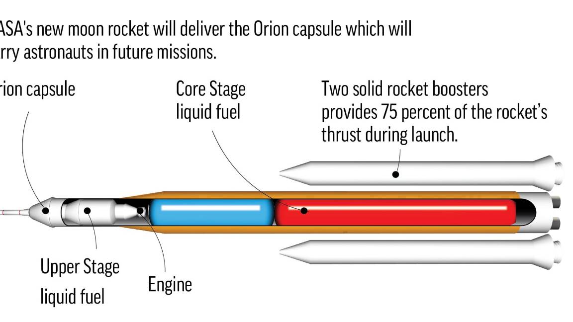 $!Un gráfico del Sistema de Lanzamiento Espacial o SLS.