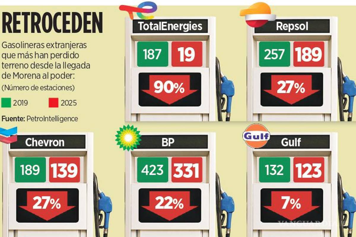 $!Gasolineras extranjeras que más han perdido terreno desde la llegada de Morena al poder: