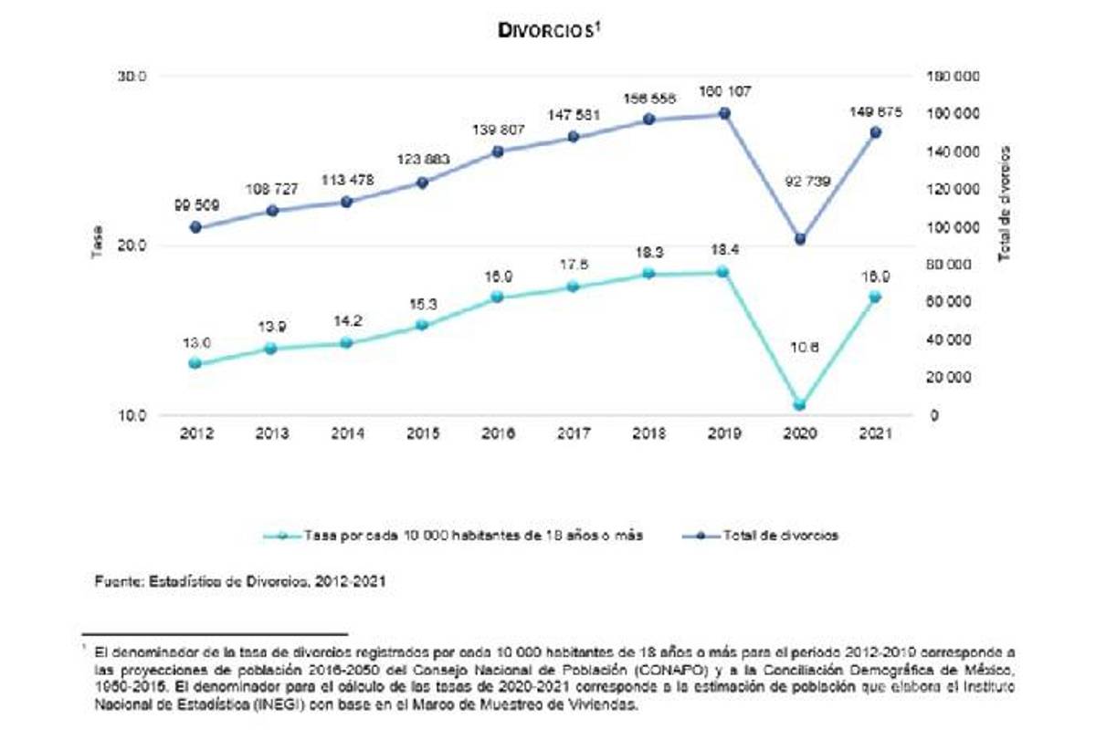 $!¿COVID ‘acabó’ con el amor?; divorcios se dispararon en 2021; Campeche, Sinaloa y Coahuila con más rompimientos