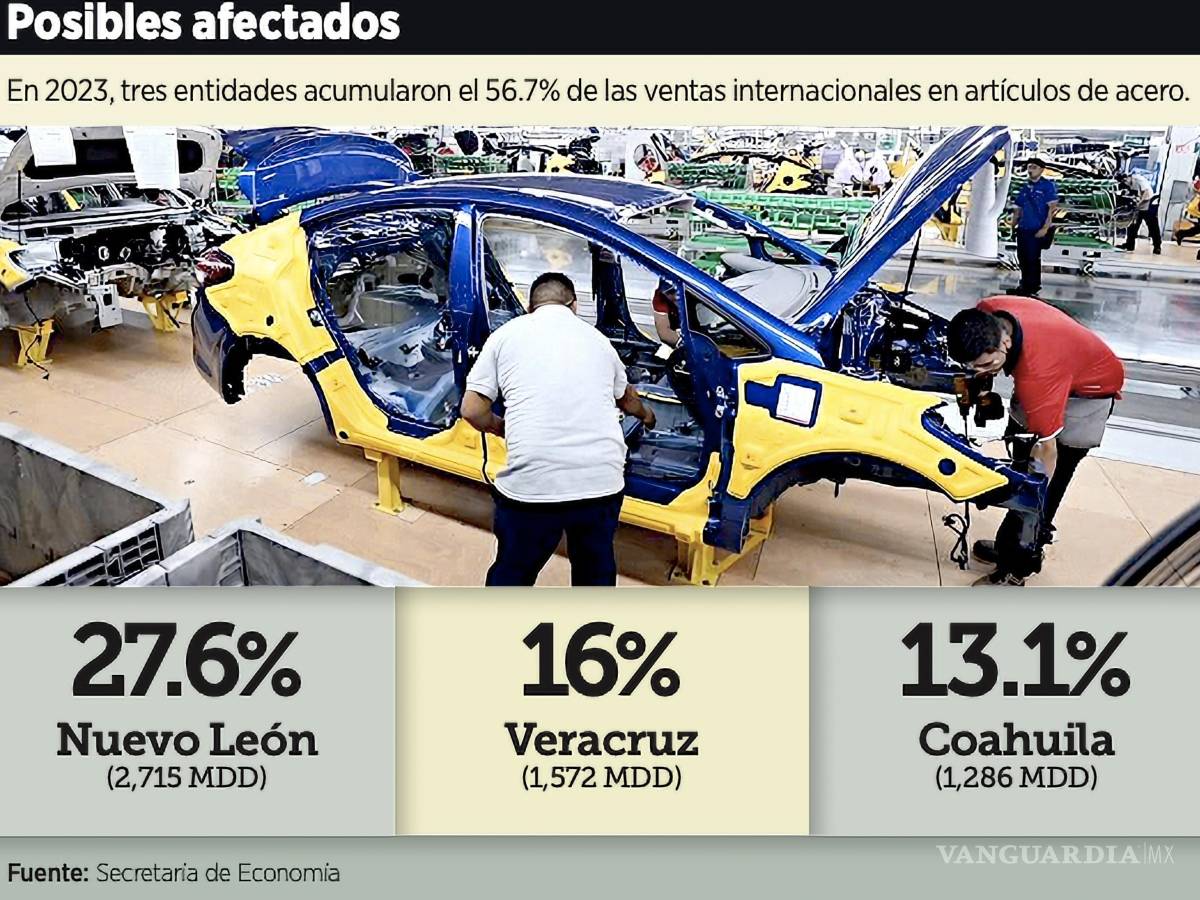$!En 2023, tres entidades acumularon más de la mitad (56.7 por ciento) de las ventas internacionales en artículos de hierro o acero.