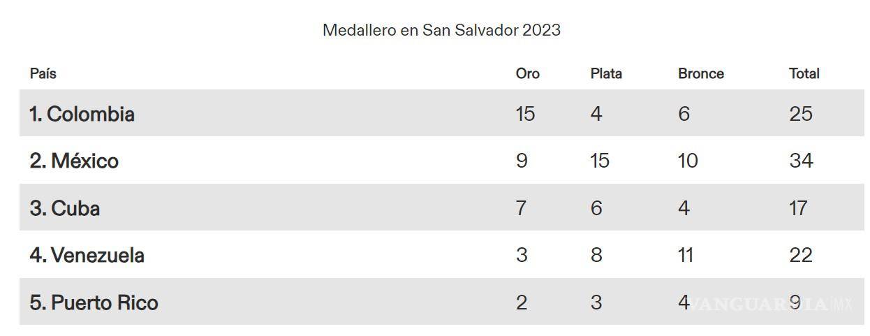 $!Así marchan los primeros cinco lugares del medallero de los Juegos Centroamericanos.