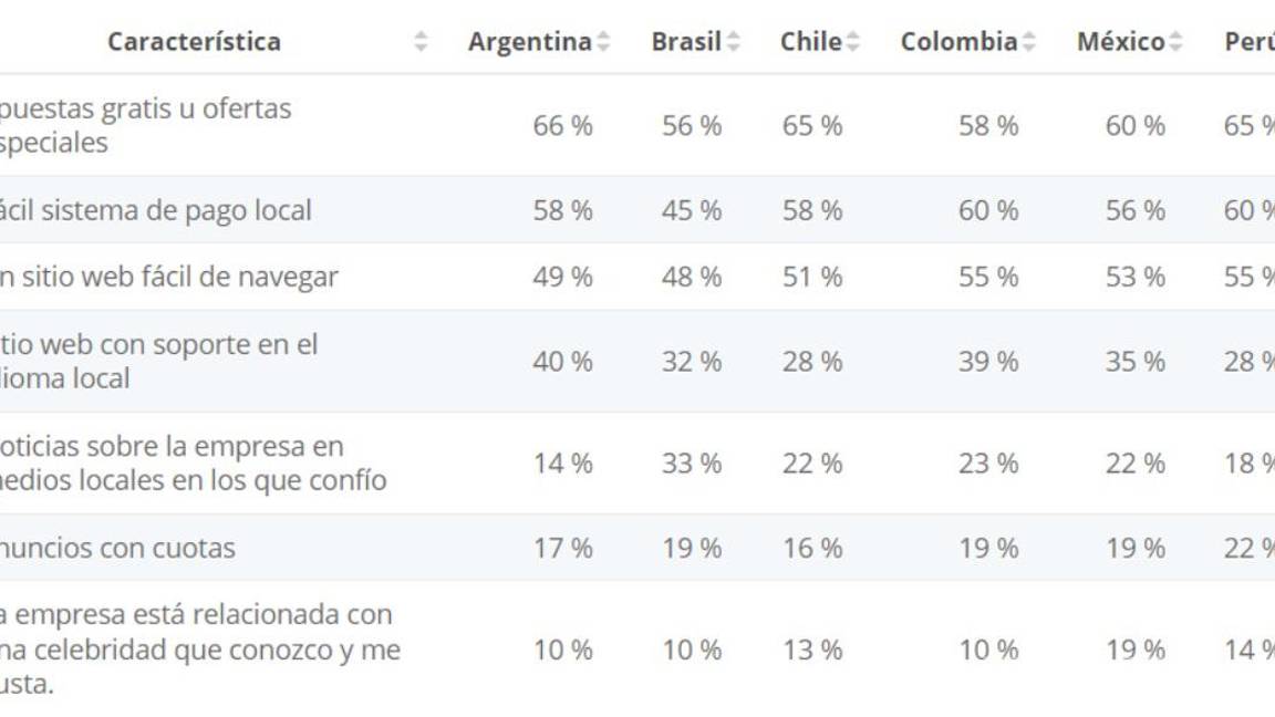$!Los factores más importantes que influyen en la elección de un proveedor de servicios de juego en determinados países de América Latina en 2020